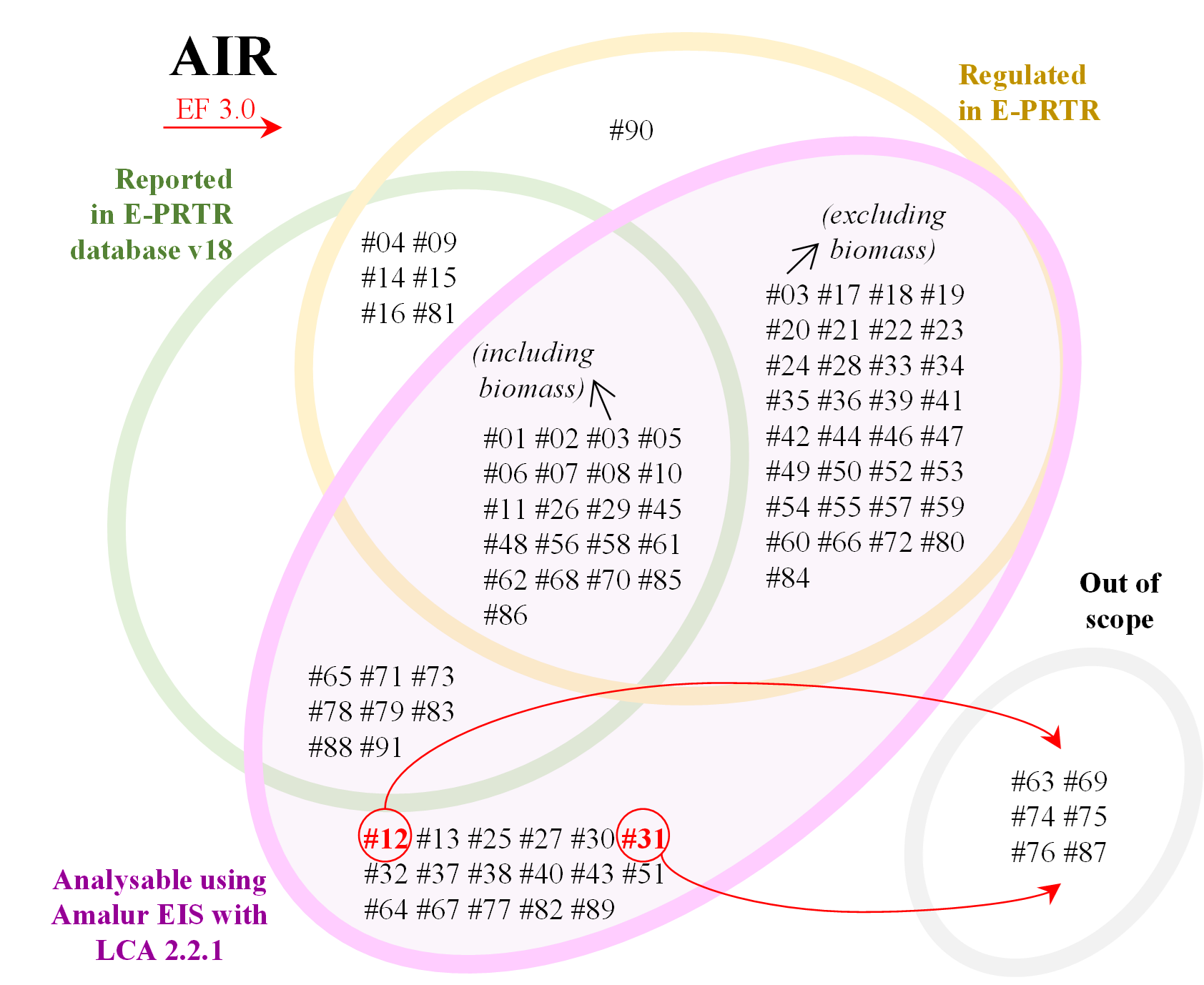 Venn diagram of air pollutants covered by Amalur EIS